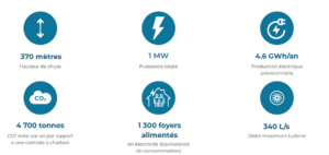 Les Acles Hydroélectrique