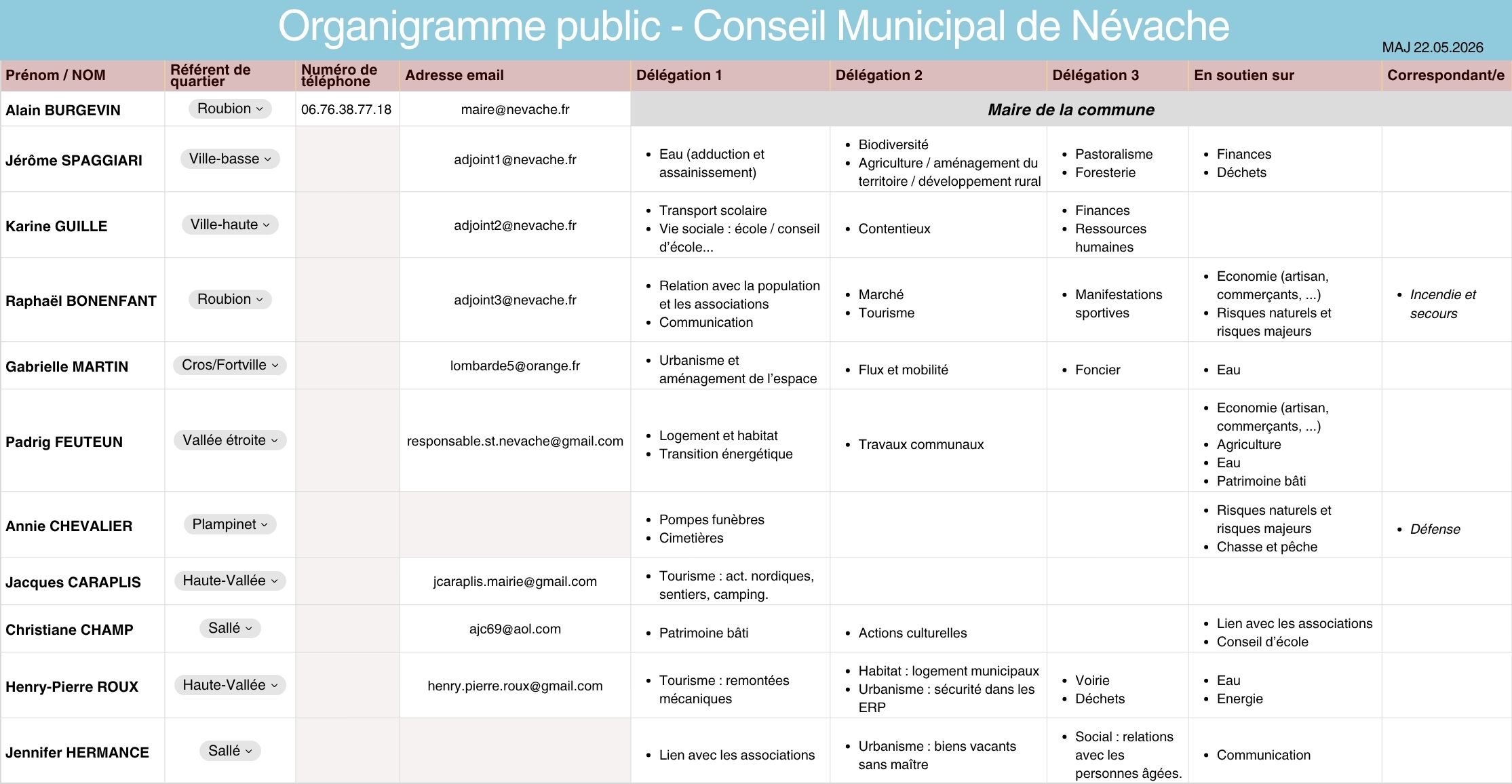 Organigramme_elus_public Organigramme du Conseil Municipal de Névache 2026