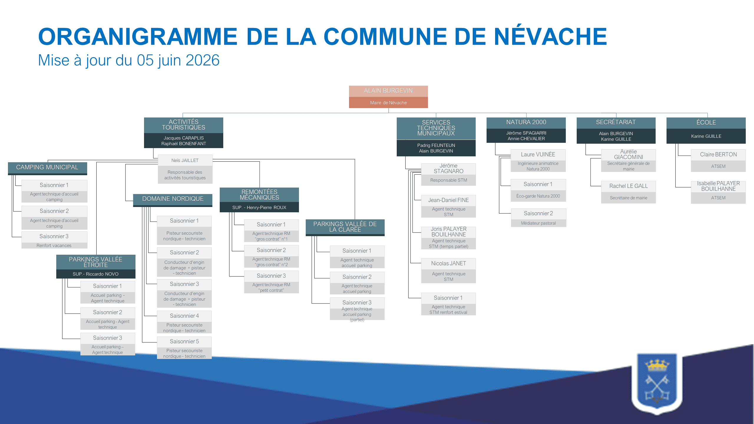 2026-06-05 Organigramme mairie Organigramme Mairie